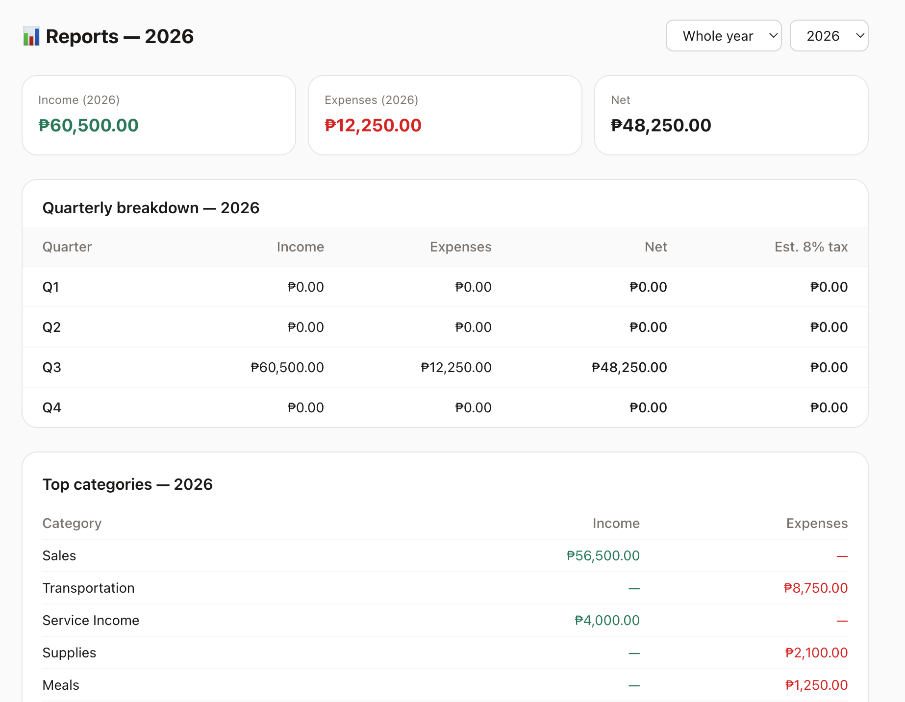 Halin AI reports with quarterly breakdown and top categories